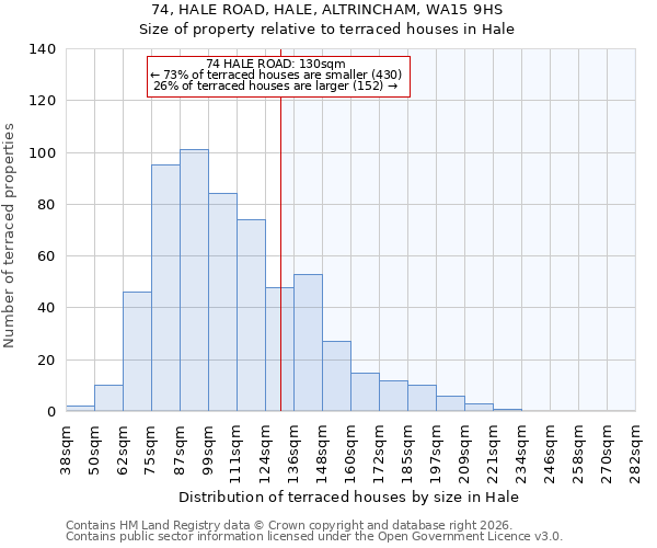 74, HALE ROAD, HALE, ALTRINCHAM, WA15 9HS: Size of property relative to terraced houses in Hale