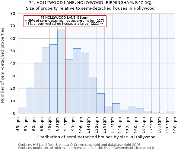 74, HOLLYWOOD LANE, HOLLYWOOD, BIRMINGHAM, B47 5QJ: Size of property relative to semi-detached houses in Hollywood