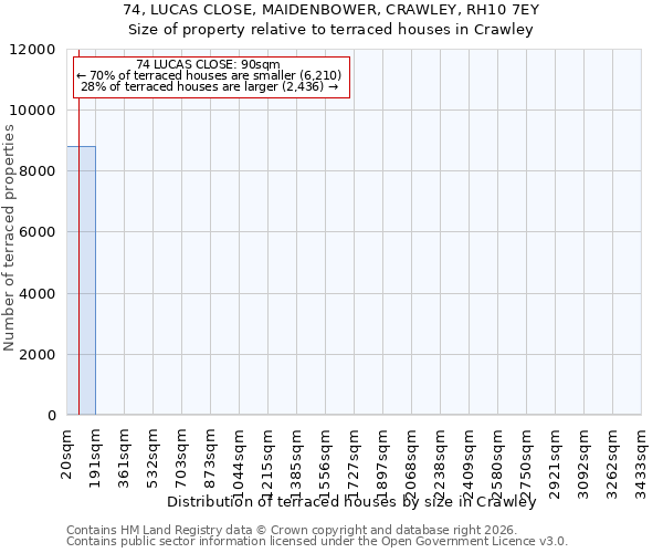 74, LUCAS CLOSE, MAIDENBOWER, CRAWLEY, RH10 7EY: Size of property relative to terraced houses in Crawley