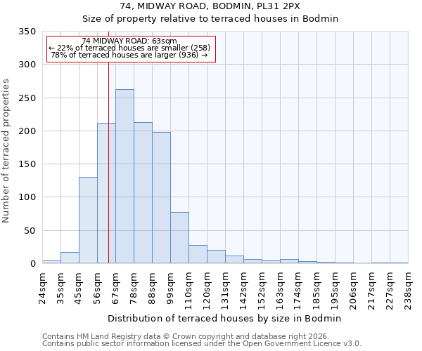 74, MIDWAY ROAD, BODMIN, PL31 2PX: Size of property relative to terraced houses in Bodmin