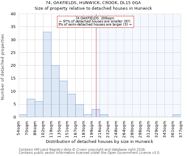 74, OAKFIELDS, HUNWICK, CROOK, DL15 0GA: Size of property relative to detached houses in Hunwick