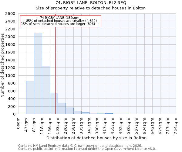 74, RIGBY LANE, BOLTON, BL2 3EQ: Size of property relative to detached houses in Bolton