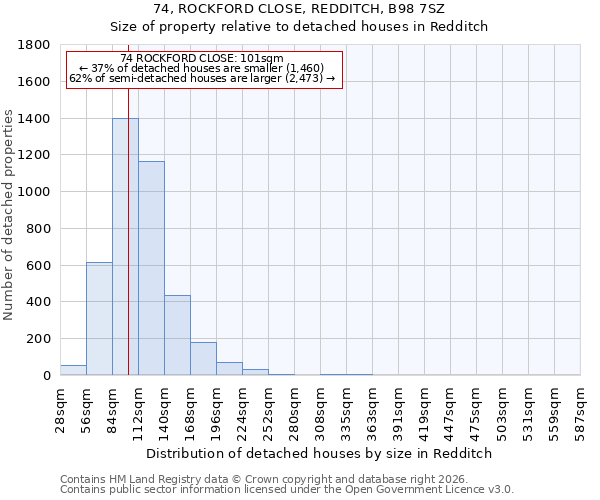74, ROCKFORD CLOSE, REDDITCH, B98 7SZ: Size of property relative to detached houses in Redditch