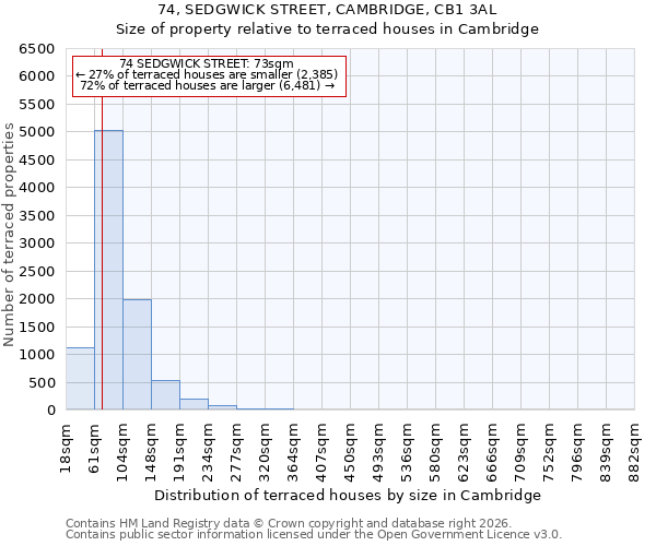 74, SEDGWICK STREET, CAMBRIDGE, CB1 3AL: Size of property relative to terraced houses in Cambridge