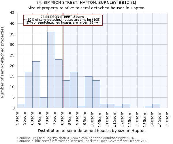 74, SIMPSON STREET, HAPTON, BURNLEY, BB12 7LJ: Size of property relative to semi-detached houses in Hapton