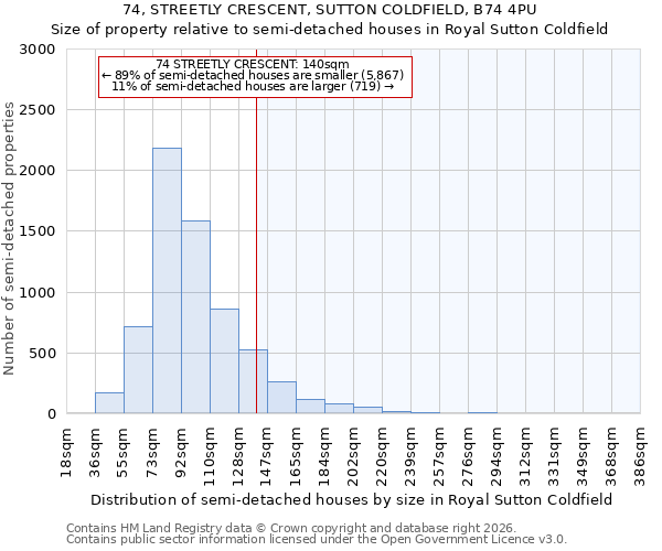 74, STREETLY CRESCENT, SUTTON COLDFIELD, B74 4PU: Size of property relative to semi-detached houses in Royal Sutton Coldfield