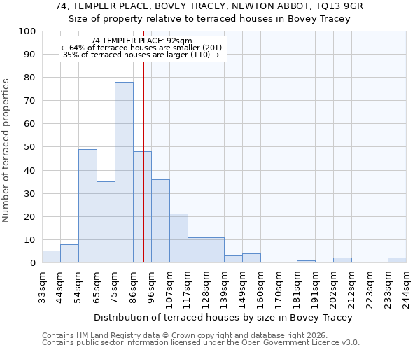 74, TEMPLER PLACE, BOVEY TRACEY, NEWTON ABBOT, TQ13 9GR: Size of property relative to terraced houses in Bovey Tracey