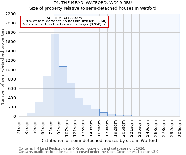 74, THE MEAD, WATFORD, WD19 5BU: Size of property relative to semi-detached houses in Watford