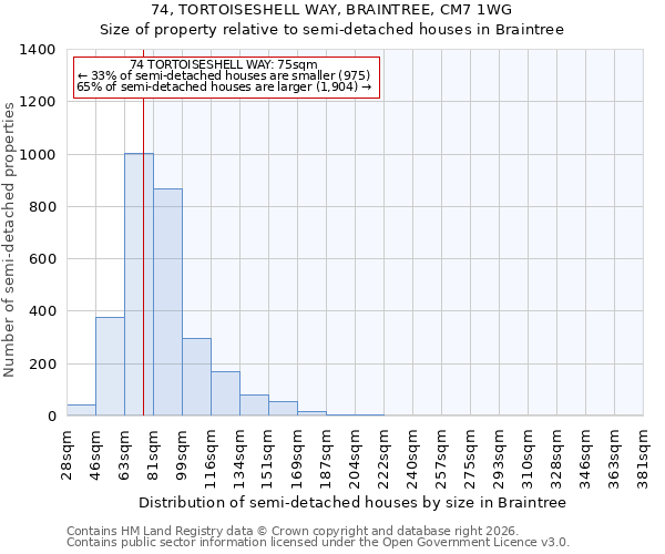 74, TORTOISESHELL WAY, BRAINTREE, CM7 1WG: Size of property relative to semi-detached houses in Braintree