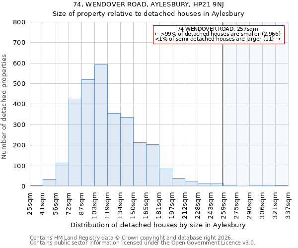 74, WENDOVER ROAD, AYLESBURY, HP21 9NJ: Size of property relative to detached houses in Aylesbury