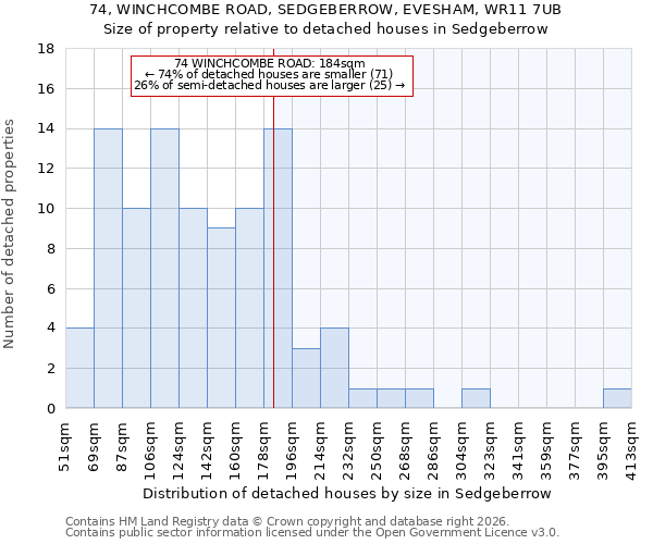 74, WINCHCOMBE ROAD, SEDGEBERROW, EVESHAM, WR11 7UB: Size of property relative to detached houses in Sedgeberrow