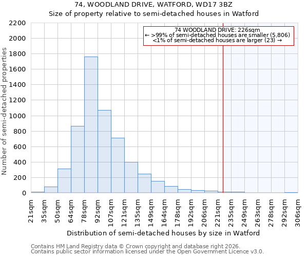 74, WOODLAND DRIVE, WATFORD, WD17 3BZ: Size of property relative to semi-detached houses in Watford