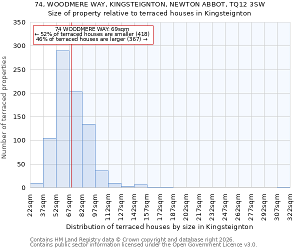 74, WOODMERE WAY, KINGSTEIGNTON, NEWTON ABBOT, TQ12 3SW: Size of property relative to terraced houses in Kingsteignton