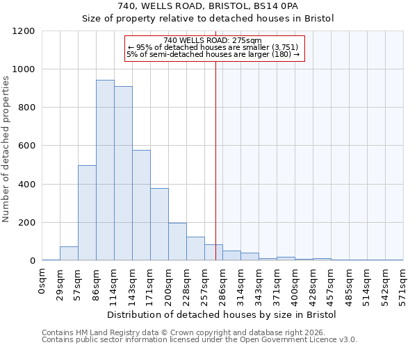 740, WELLS ROAD, BRISTOL, BS14 0PA: Size of property relative to detached houses in Bristol