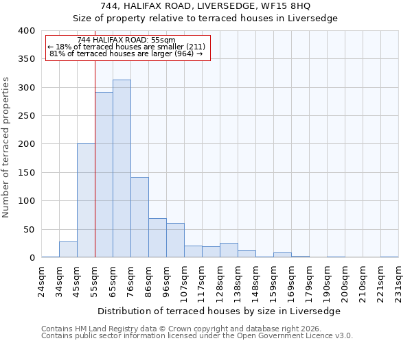744, HALIFAX ROAD, LIVERSEDGE, WF15 8HQ: Size of property relative to terraced houses in Liversedge