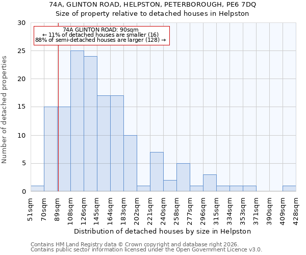 74A, GLINTON ROAD, HELPSTON, PETERBOROUGH, PE6 7DQ: Size of property relative to detached houses in Helpston
