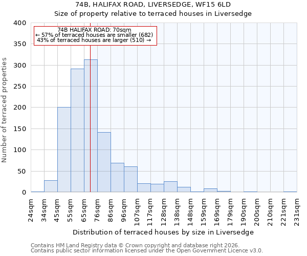 74B, HALIFAX ROAD, LIVERSEDGE, WF15 6LD: Size of property relative to terraced houses in Liversedge