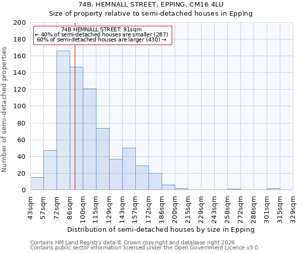 74B, HEMNALL STREET, EPPING, CM16 4LU: Size of property relative to semi-detached houses in Epping