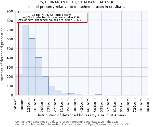 75, BERNARD STREET, ST ALBANS, AL3 5QL: Size of property relative to detached houses in St Albans