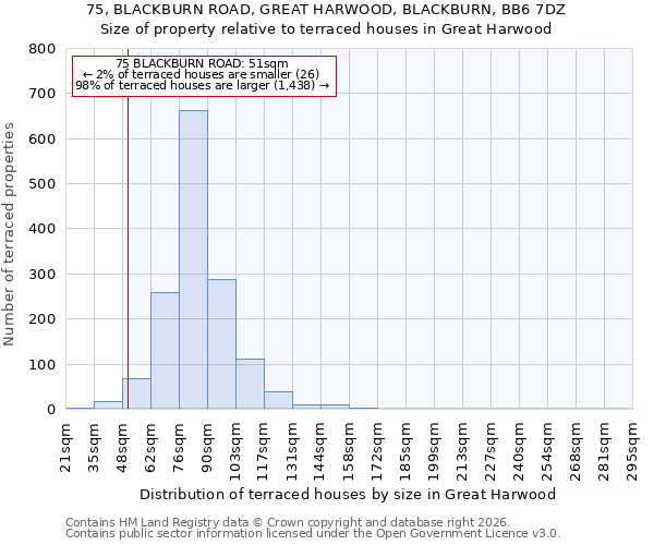75, BLACKBURN ROAD, GREAT HARWOOD, BLACKBURN, BB6 7DZ: Size of property relative to terraced houses in Great Harwood