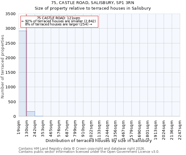 75, CASTLE ROAD, SALISBURY, SP1 3RN: Size of property relative to terraced houses in Salisbury