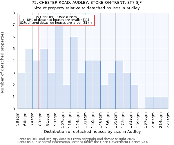 75, CHESTER ROAD, AUDLEY, STOKE-ON-TRENT, ST7 8JF: Size of property relative to detached houses in Audley