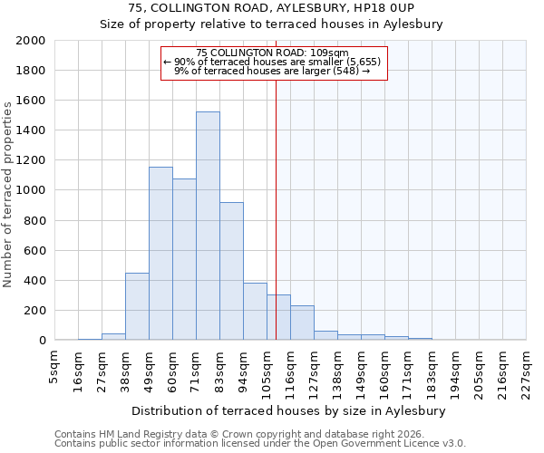 75, COLLINGTON ROAD, AYLESBURY, HP18 0UP: Size of property relative to terraced houses in Aylesbury