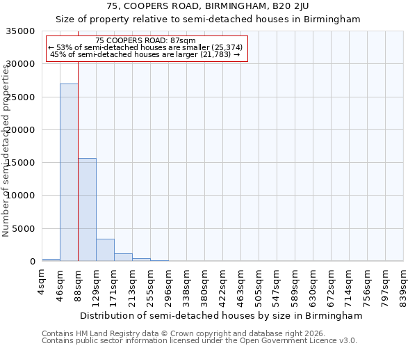 75, COOPERS ROAD, BIRMINGHAM, B20 2JU: Size of property relative to semi-detached houses in Birmingham