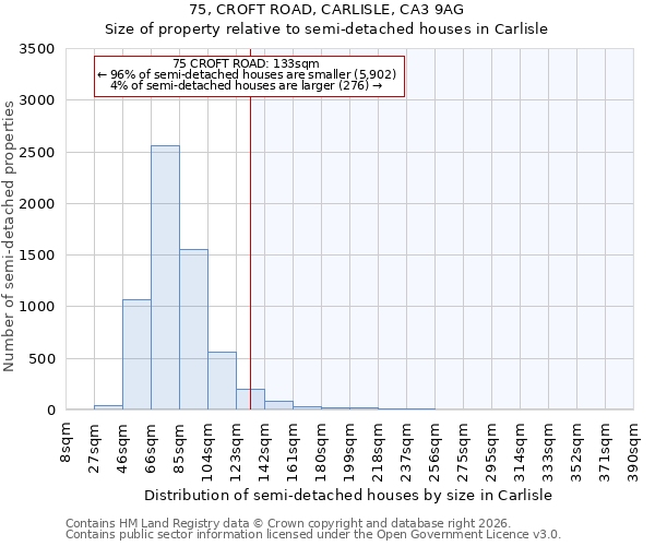 75, CROFT ROAD, CARLISLE, CA3 9AG: Size of property relative to semi-detached houses in Carlisle