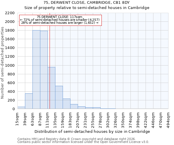 75, DERWENT CLOSE, CAMBRIDGE, CB1 8DY: Size of property relative to semi-detached houses in Cambridge