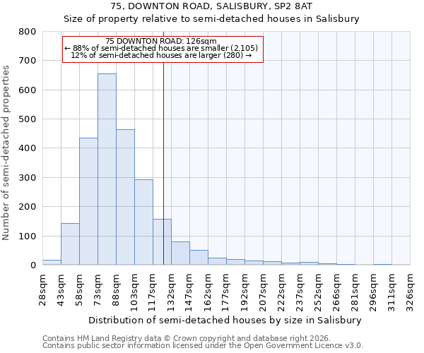 75, DOWNTON ROAD, SALISBURY, SP2 8AT: Size of property relative to semi-detached houses in Salisbury