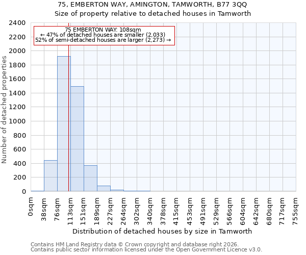 75, EMBERTON WAY, AMINGTON, TAMWORTH, B77 3QQ: Size of property relative to detached houses in Tamworth