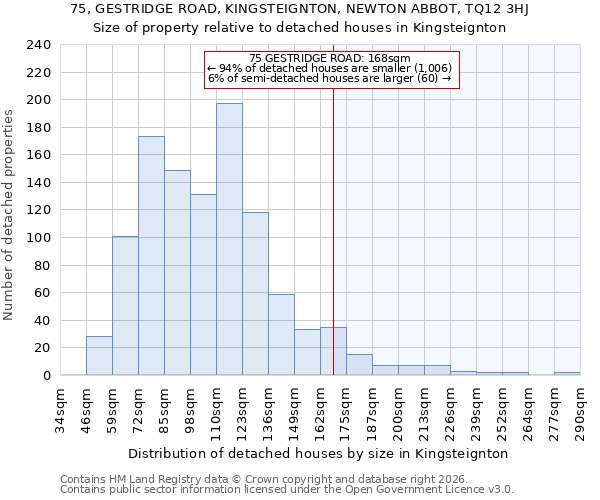 75, GESTRIDGE ROAD, KINGSTEIGNTON, NEWTON ABBOT, TQ12 3HJ: Size of property relative to detached houses in Kingsteignton