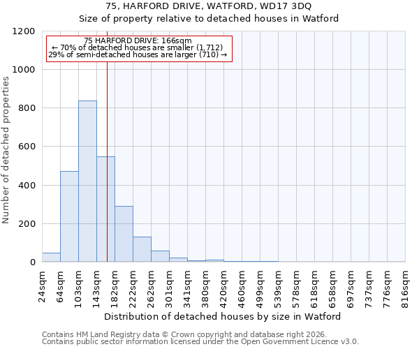75, HARFORD DRIVE, WATFORD, WD17 3DQ: Size of property relative to detached houses in Watford