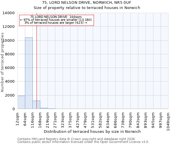 75, LORD NELSON DRIVE, NORWICH, NR5 0UF: Size of property relative to terraced houses in Norwich