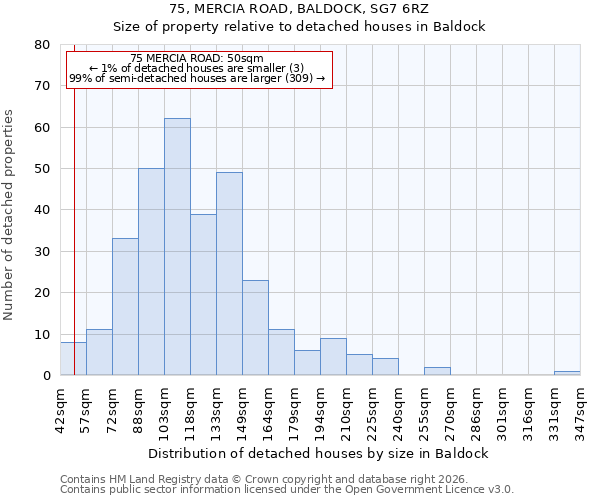 75, MERCIA ROAD, BALDOCK, SG7 6RZ: Size of property relative to detached houses in Baldock
