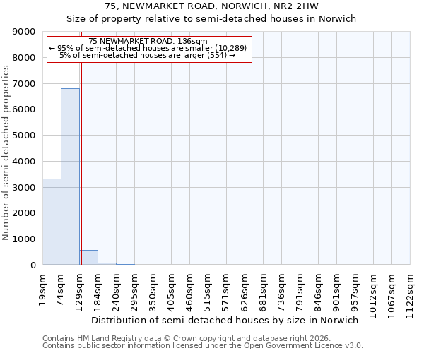 75, NEWMARKET ROAD, NORWICH, NR2 2HW: Size of property relative to semi-detached houses in Norwich