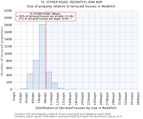75, OTHER ROAD, REDDITCH, B98 8DP: Size of property relative to terraced houses in Redditch