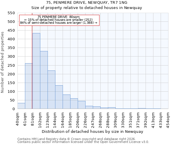 75, PENMERE DRIVE, NEWQUAY, TR7 1NG: Size of property relative to detached houses in Newquay