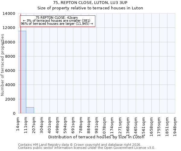75, REPTON CLOSE, LUTON, LU3 3UP: Size of property relative to terraced houses in Luton