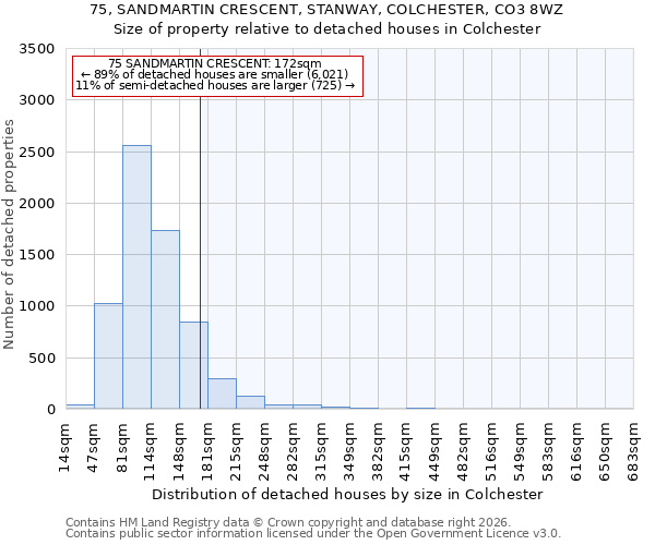 75, SANDMARTIN CRESCENT, STANWAY, COLCHESTER, CO3 8WZ: Size of property relative to detached houses in Colchester