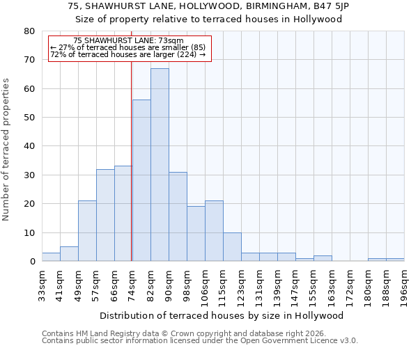 75, SHAWHURST LANE, HOLLYWOOD, BIRMINGHAM, B47 5JP: Size of property relative to terraced houses in Hollywood