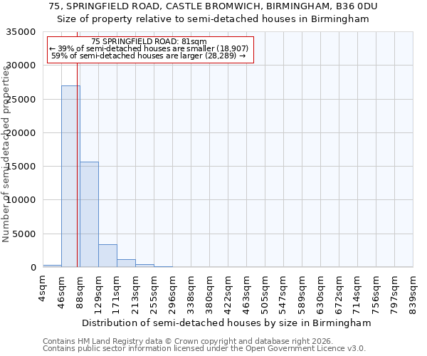 75, SPRINGFIELD ROAD, CASTLE BROMWICH, BIRMINGHAM, B36 0DU: Size of property relative to semi-detached houses in Birmingham