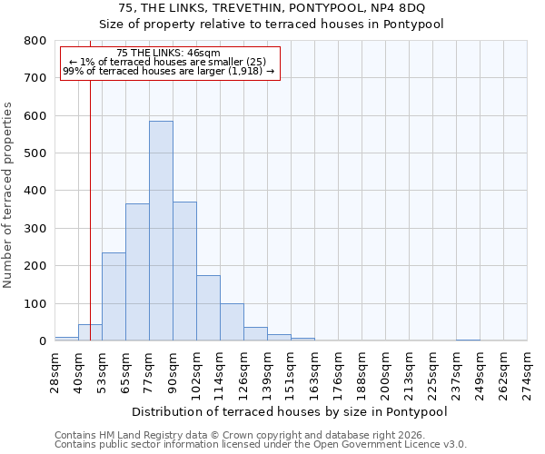 75, THE LINKS, TREVETHIN, PONTYPOOL, NP4 8DQ: Size of property relative to terraced houses in Pontypool