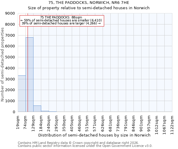 75, THE PADDOCKS, NORWICH, NR6 7HE: Size of property relative to semi-detached houses in Norwich