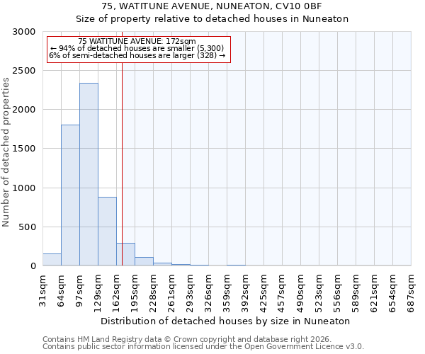 75, WATITUNE AVENUE, NUNEATON, CV10 0BF: Size of property relative to detached houses in Nuneaton