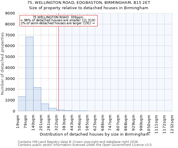 75, WELLINGTON ROAD, EDGBASTON, BIRMINGHAM, B15 2ET: Size of property relative to detached houses in Birmingham