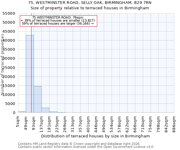 75, WESTMINSTER ROAD, SELLY OAK, BIRMINGHAM, B29 7RN: Size of property relative to terraced houses in Birmingham