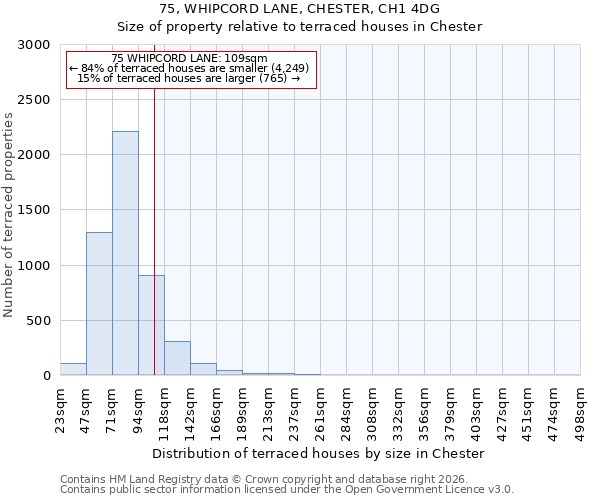 75, WHIPCORD LANE, CHESTER, CH1 4DG: Size of property relative to terraced houses in Chester