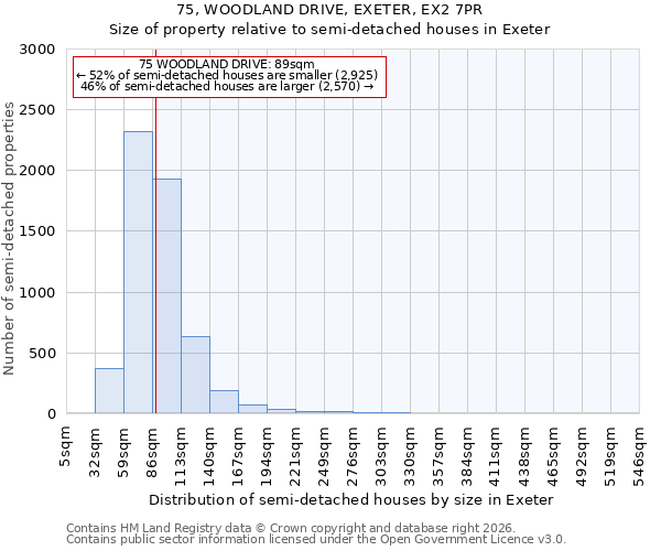 75, WOODLAND DRIVE, EXETER, EX2 7PR: Size of property relative to semi-detached houses in Exeter